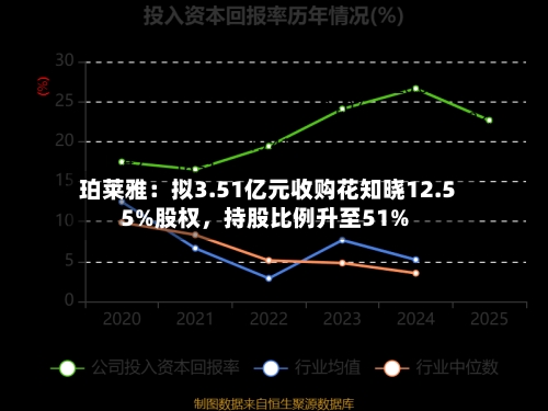 珀莱雅：拟3.51亿元收购花知晓12.55%股权，持股比例升至51%-第2张图片
