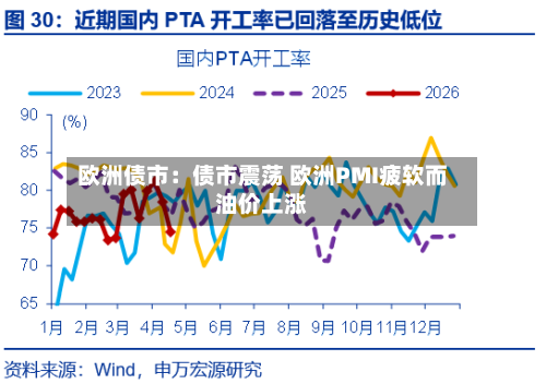欧洲债市：债市震荡 欧洲PMI疲软而油价上涨-第2张图片
