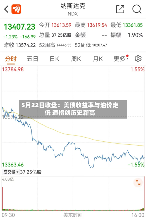 5月22日收盘：美债收益率与油价走低 道指创历史新高
