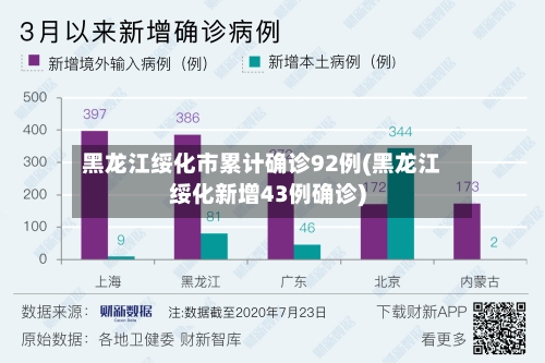 黑龙江绥化市累计确诊92例(黑龙江绥化新增43例确诊)