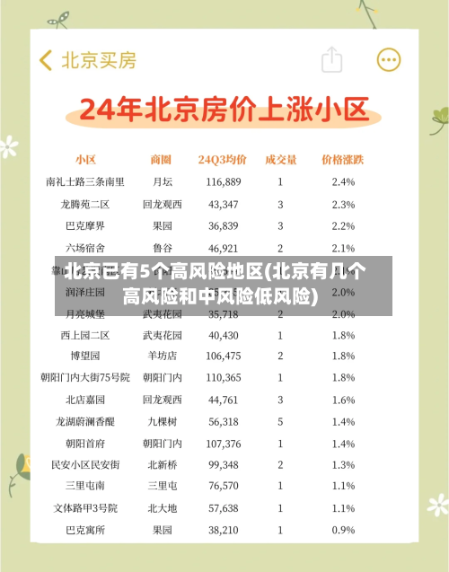 北京已有5个高风险地区(北京有几个高风险和中风险低风险)-第2张图片
