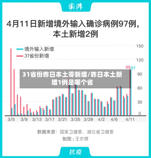 31省份昨日本土零新增/昨日本土新增1例是哪个省-第2张图片