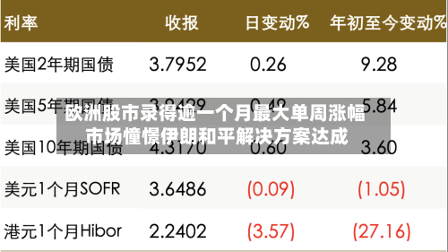 欧洲股市录得逾一个月最大单周涨幅 市场憧憬伊朗和平解决方案达成-第3张图片