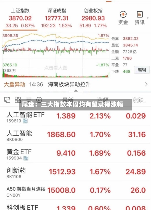 尾盘：三大指数本周均有望录得涨幅