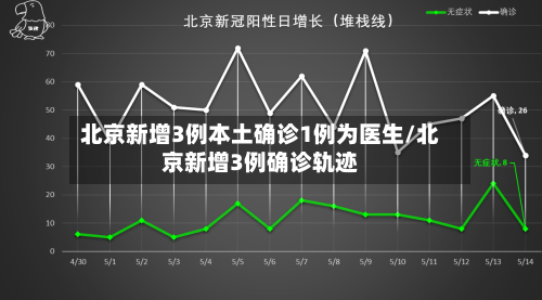 北京新增3例本土确诊1例为医生/北京新增3例确诊轨迹