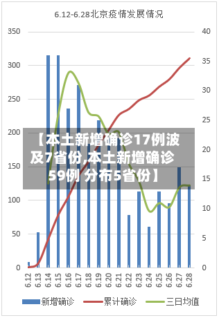 【本土新增确诊17例波及7省份,本土新增确诊59例 分布5省份】