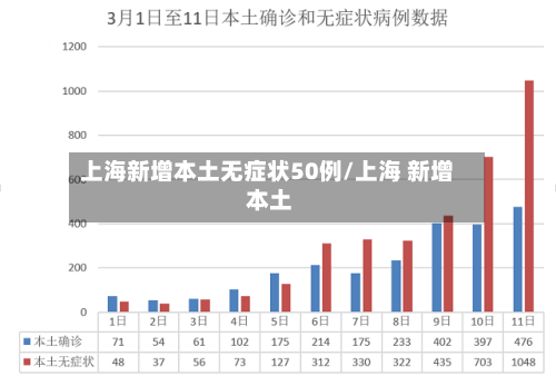 上海新增本土无症状50例/上海 新增 本土-第2张图片