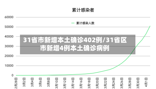 31省市新增本土确诊402例/31省区市新增4例本土确诊病例-第2张图片