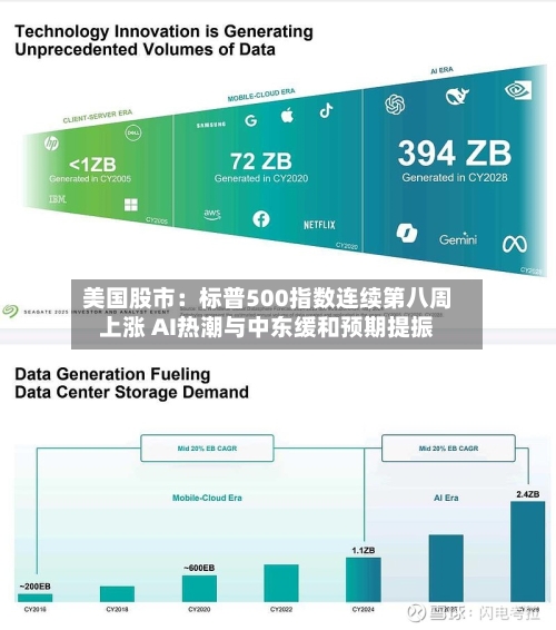 美国股市:标普500指数连续第八周上涨 AI热潮与中东缓和预期提振