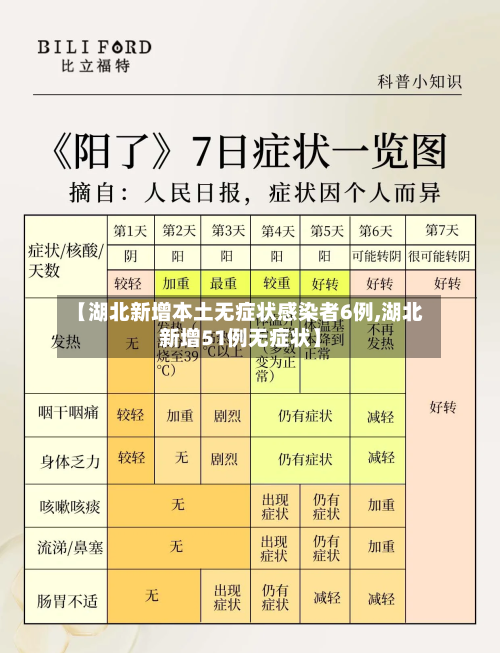 【湖北新增本土无症状感染者6例,湖北新增51例无症状】