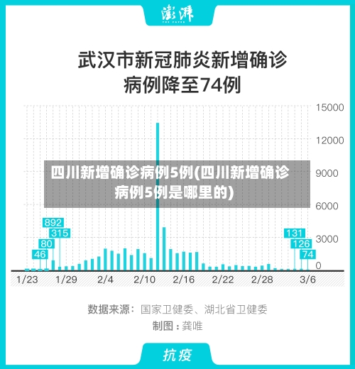 四川新增确诊病例5例(四川新增确诊病例5例是哪里的)