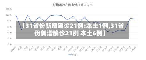 【31省份新增确诊21例:本土1例,31省份新增确诊21例 本土6例】