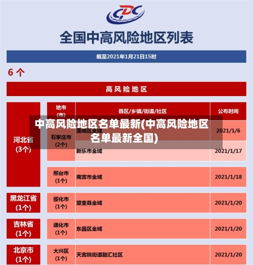 中高风险地区名单最新(中高风险地区名单最新全国)-第3张图片