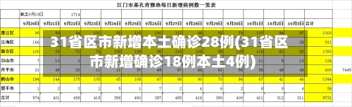 31省区市新增本土确诊28例(31省区市新增确诊18例本土4例)-第2张图片