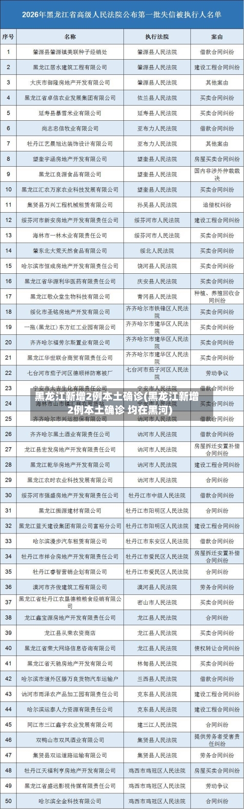 黑龙江新增2例本土确诊(黑龙江新增2例本土确诊 均在黑河)-第2张图片