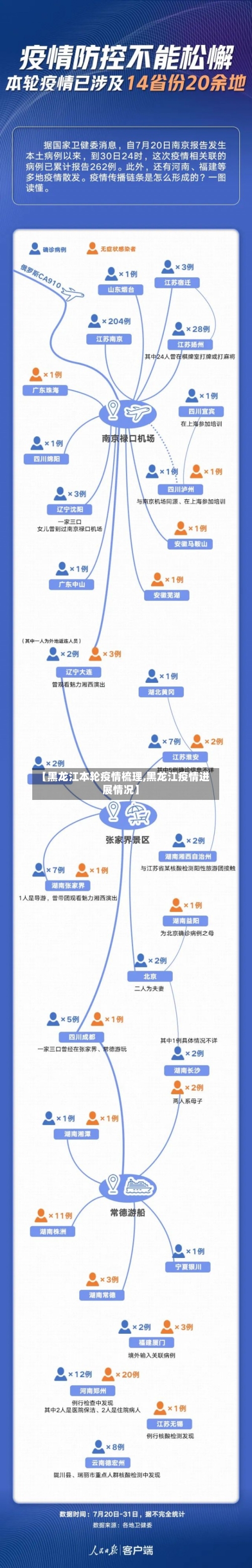 【黑龙江本轮疫情梳理,黑龙江疫情进展情况】-第2张图片