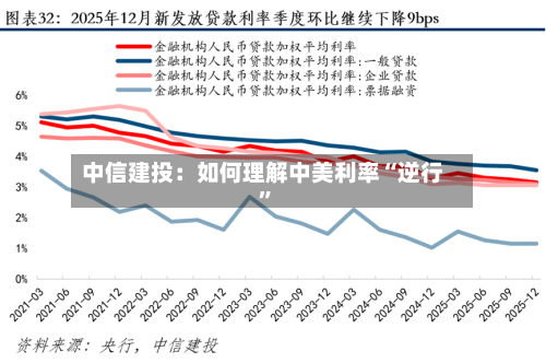 中信建投:如何理解中美利率“逆行”
