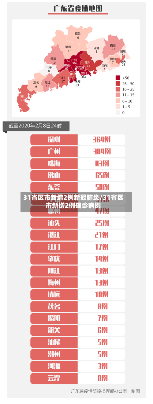 31省区市新增2例新冠肺炎/31省区市新增2例确诊病例