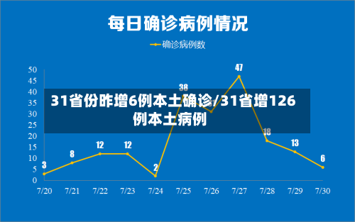 31省份昨增6例本土确诊/31省增126例本土病例