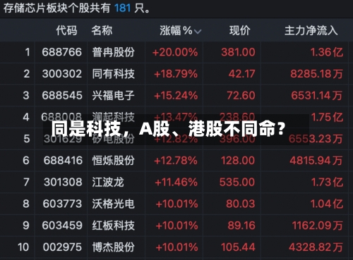 同是科技,A股、港股不同命?