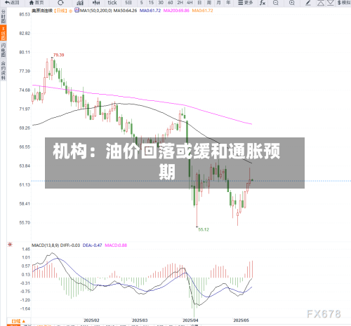 机构:油价回落或缓和通胀预期