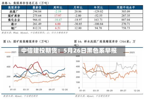 中信建投期货:5月26日黑色系早报